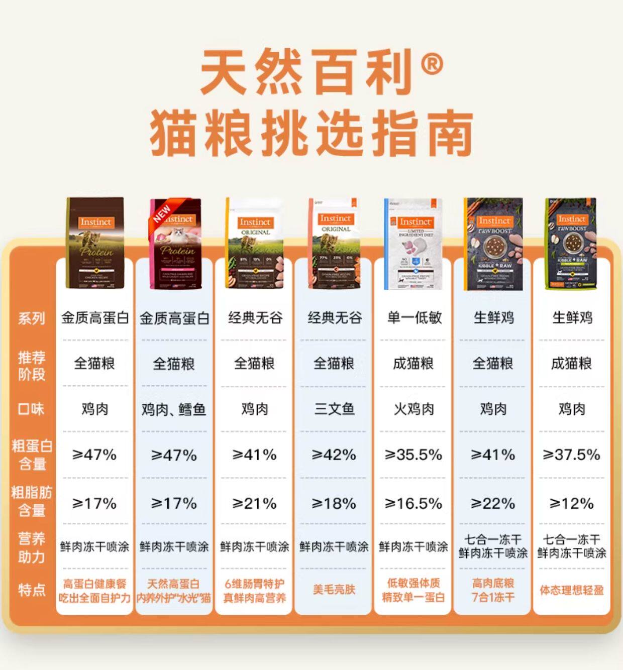 INSTINCT 天然百利 生鲜鸡 七合一冻干双拼猫粮 4.5kg 88VIP会员折后￥188.66包邮包税 淘金币抵扣10元