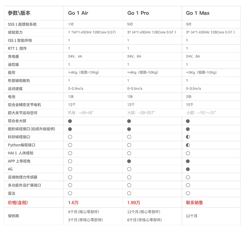 Unitree宇树机器狗 电子狗 人工智能伴随 仿生陪伴智能机器人Go1 四足 机器狗 Go1-Max - 送码网