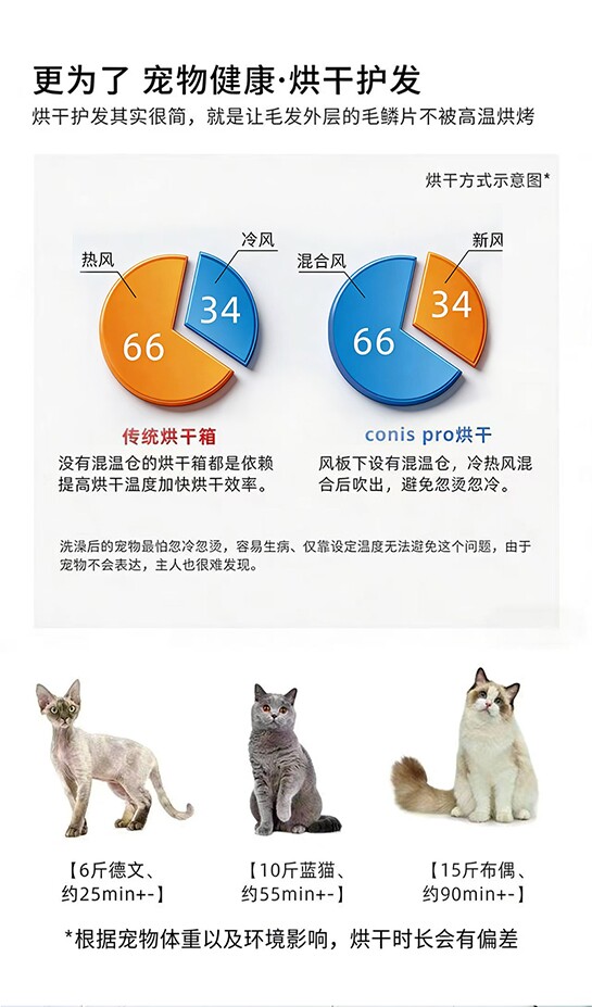 ПЭТ сушильный элемент 宠物智能烘干箱猫咪烘干机猫宠物用吹毛水家用洗澡烘干一体机套装 Conispro
