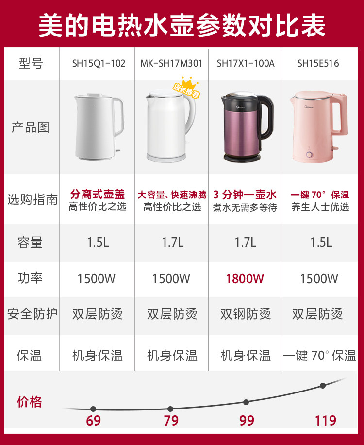 美的 304不锈钢电热水壶 1.7L 图1