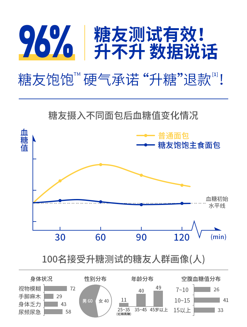 糖友饱饱控糖面包400gX1盒