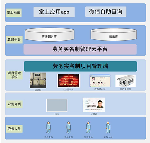 实名制管理系统