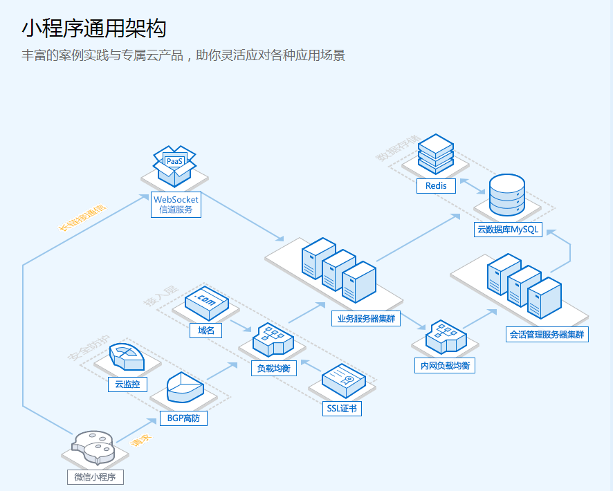 app可视化开发工具(微信小程序个人开发)
