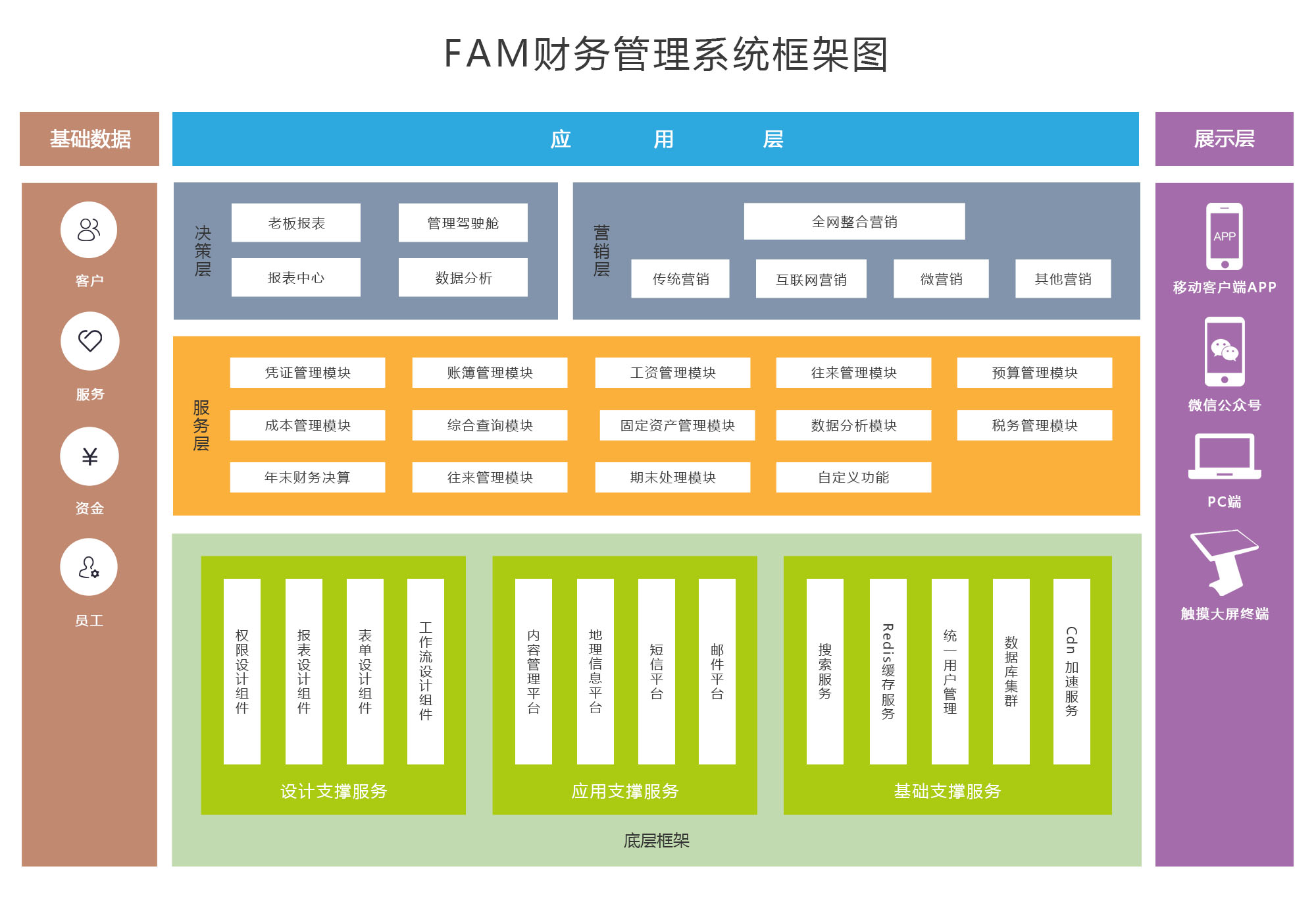 英语学习APP开发(房产登记管理系统)
