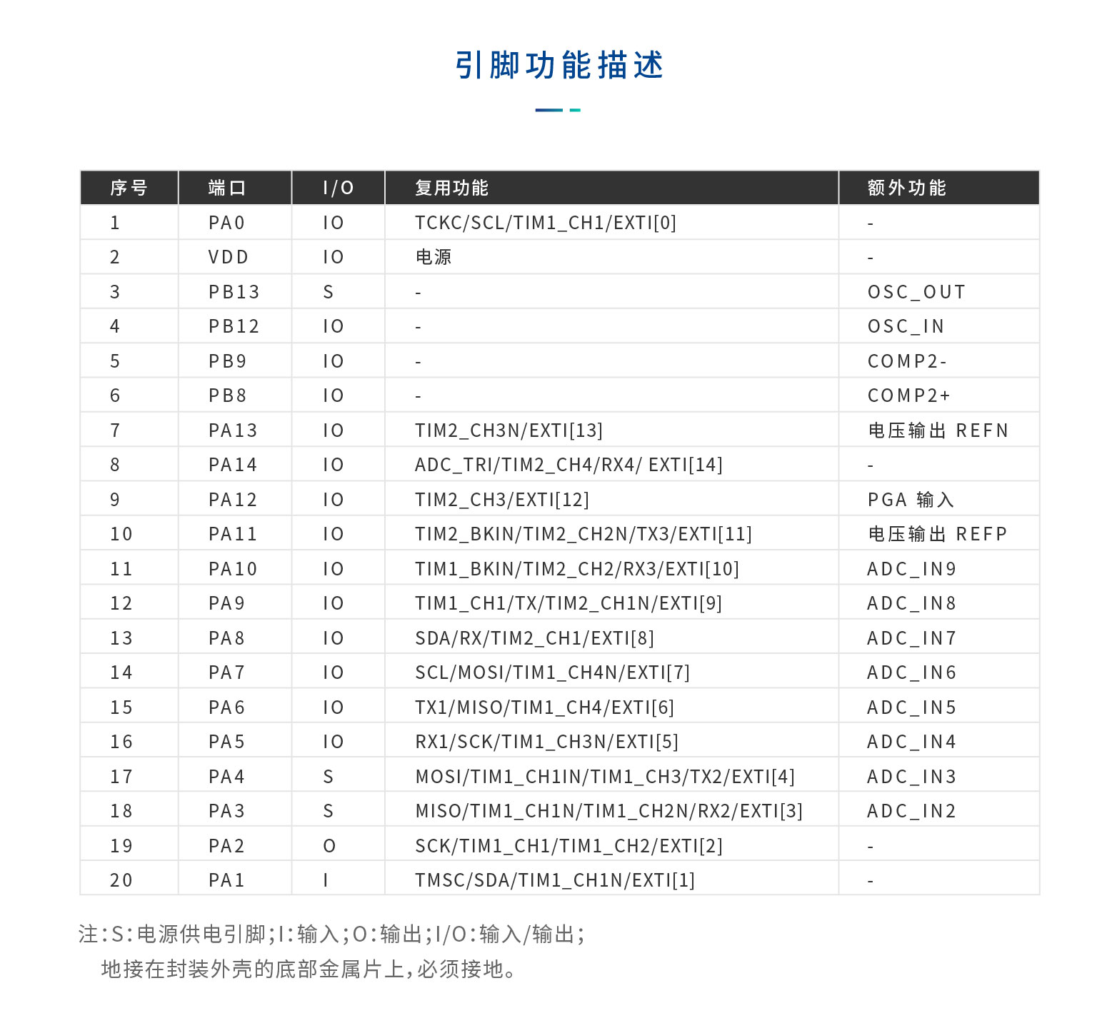 MCU|CSM32RV20 QFN20 CSM/南京中科微 亿胜盈科:178 1762 9814(v:Fireworks Lily)  低功耗MCU  第5张