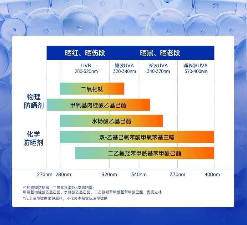 【中国直邮】 VHE 防晒霜 清爽脸部防紫外线隔离学生党 50g/瓶