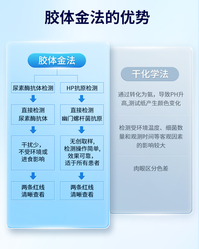 库尔 胃幽门螺旋杆菌尿素酶抗体 检测试剂盒 胶体金法 1盒 天猫优惠券折后￥5.8包邮（￥19.8-14）