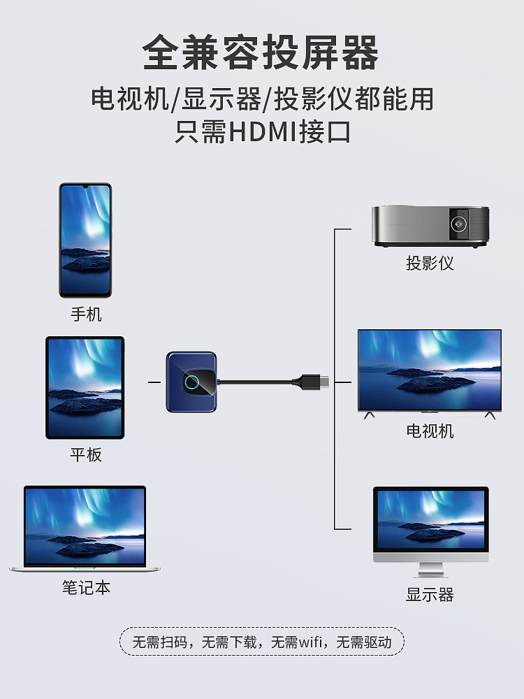 Wireless Screen Projector Connects Mobile Phones and Computers to Tv with Same-Screen HDMI Transmission and Connection to Monitor and Projector 2025 New Model