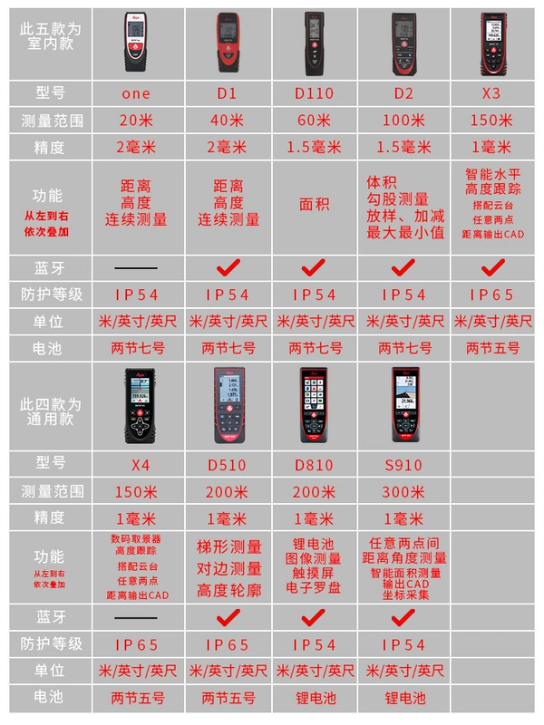 Máy đo khoảng cách laser cầm tay Leica D110 60 mét nhỏ đa chức năng Dụng cụ đo khoảng cách có độ chính xác cao của Leica