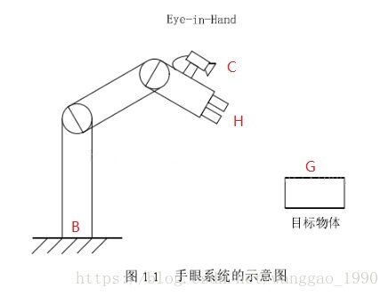 机械臂和相机构成眼在手模式进行C++手眼标定，手眼标定源码