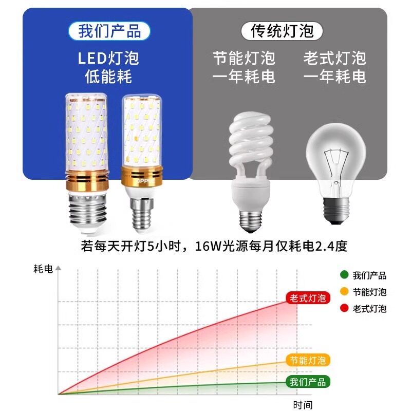 Op Led Screw Bulb E27 for Home Living Room Crystal Lamp Energy-Saving Super Bright Lamp Beads E14 Chandelier Corn Lamp Core