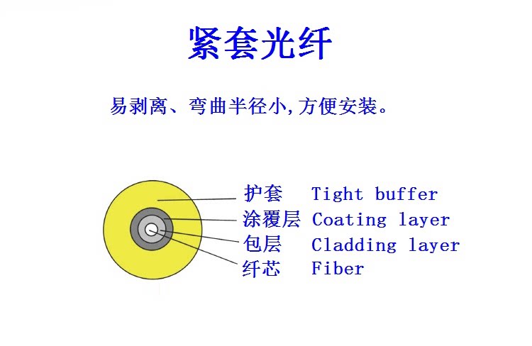 товар из китая g.652d单模光纤g657a1单模室内光缆厂家多模紧套纤电信级亨通光纤 Htgd