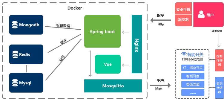 毕业设计  物联网智能开关平台服务端硬件