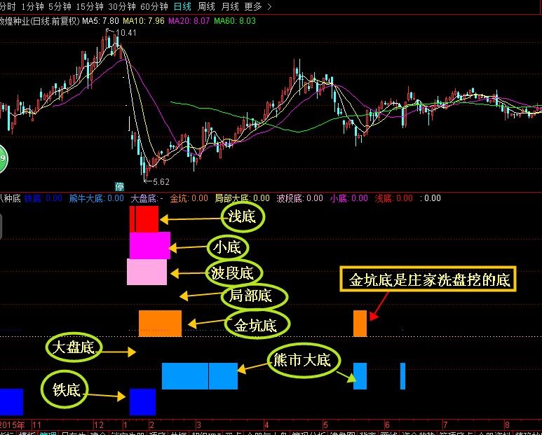 世间最安全的抄底八底共振：铁底 <wbr>波段底 <wbr>金坑底 <wbr>小底 <wbr>熊市底 <wbr>无未来函数通达