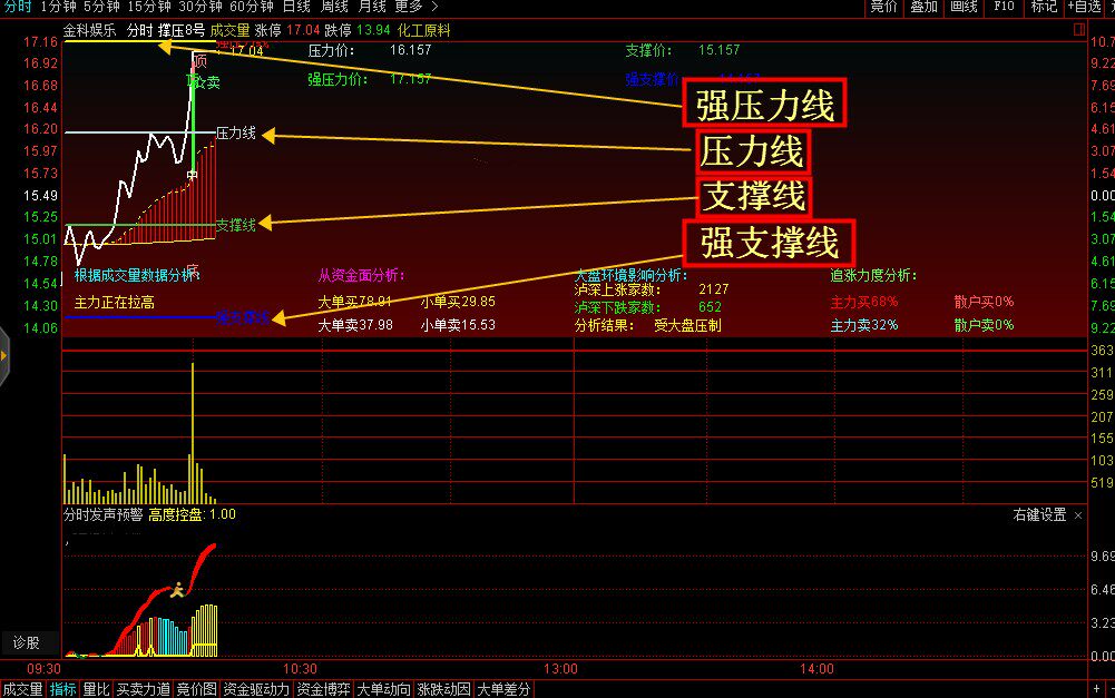 2017专业版T+0分时主图 <wbr>新功能 <wbr>声音预警 <wbr>信号不飘 <wbr>通达信炒股指标
