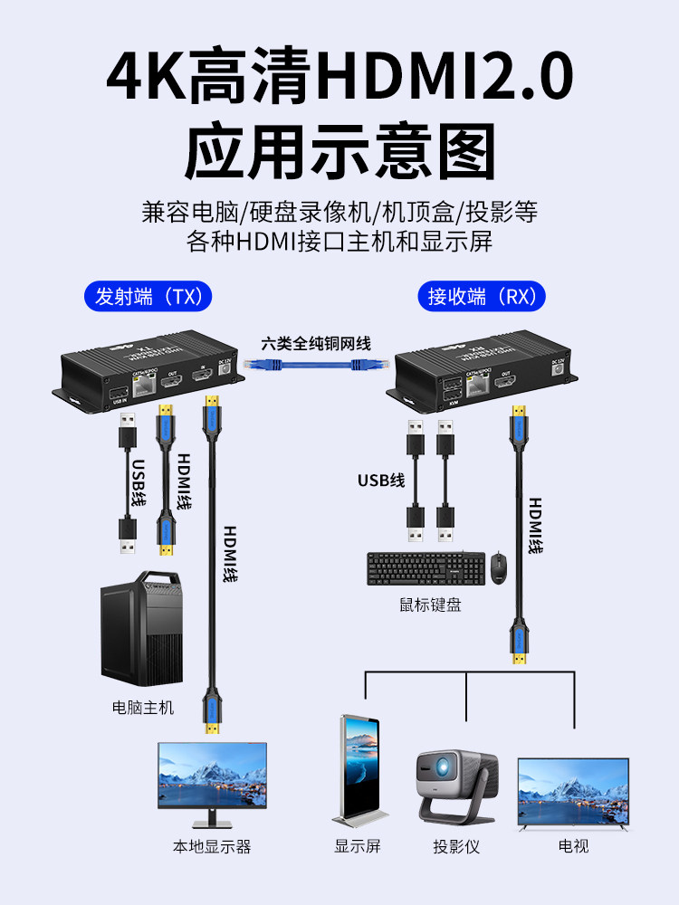 High-Definition HDMI Kvm Network Cable Extender, Network Signal Amplification, Local Loop-Out to Rj45 Transmission, 80m Supports USB Port Keyboard and Mouse Transmission, 4K60Hz Audio and Video Synchronization