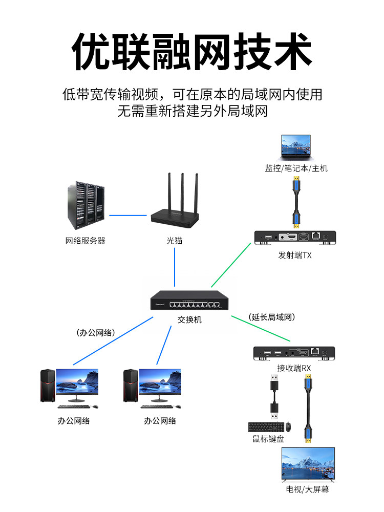 HDMI Network Cable Extender Kvm Network Transmitter with USB Keyboard and Mouse 4K High-Definition to Network Cable 200m Transmission Transceiver Surveillance Video Recorder Computer Laptop Audio and Video Transmission Amplifier