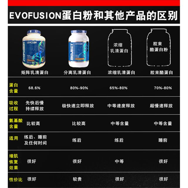 American Jeremy Evogen Matrix Whey Protein Powder Evofusion Low-Calorie High-Protein Muscle-Building Slow-Release