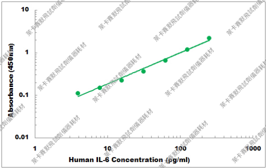 Bioworld Human IL-6 ELISA Kit定量检测人IL-6浓度 人IL-6试剂盒