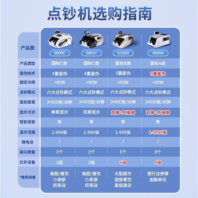 Wanlian Class C Banknote Detection Commercial Small Home Cashier Office Portable Money Counting Machine