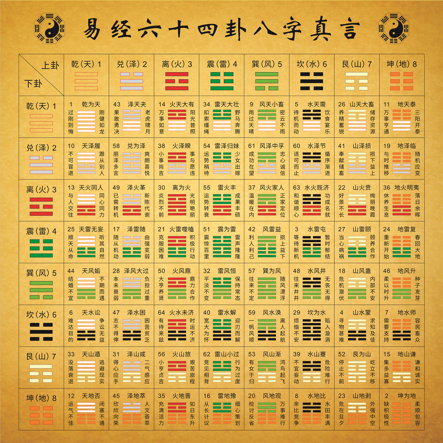 易經六十四64卦卦象卦意速查順序表易經初學八卦爲序裝飾畫牆貼-淘寶
