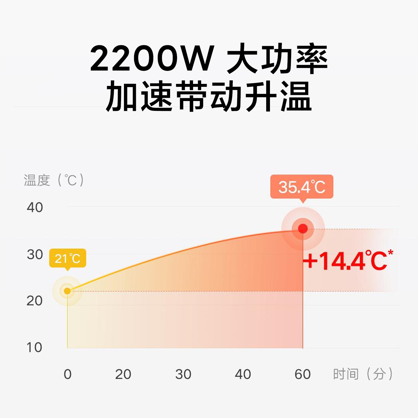 Mijia Graphene Smart Electric Heater, Household Energy-Saving Heater, Dual-Purpose for Bedroom and Bathroom, Constant Temperature, Fast Heating Warm Air