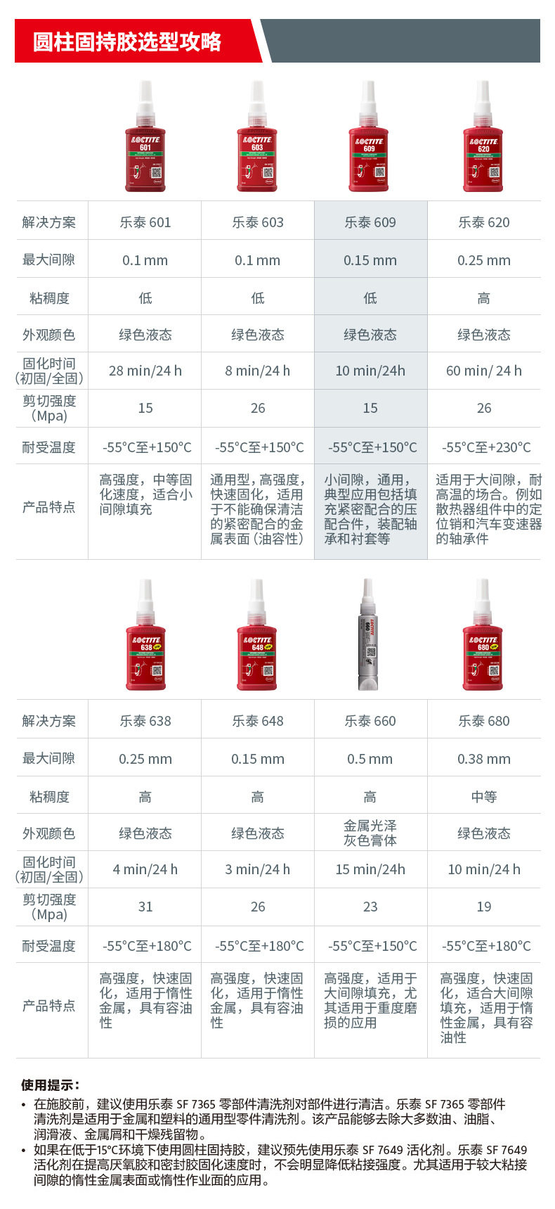 Клей/шьет аксессуары loctite乐泰圆柱胶 609 250ml 高强度抗振动耐高温 小间隙固持胶