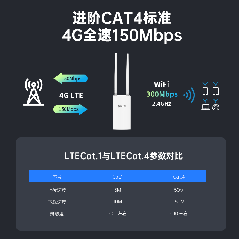 Plery R702 Outdoor 4g Sim Card Router Waterproof Outdoor Cpe Hong Kong Macau Taiwan Overseas International 4g Portable Wifi Full Network Security Rural Ship Dedicated Wireless Network
