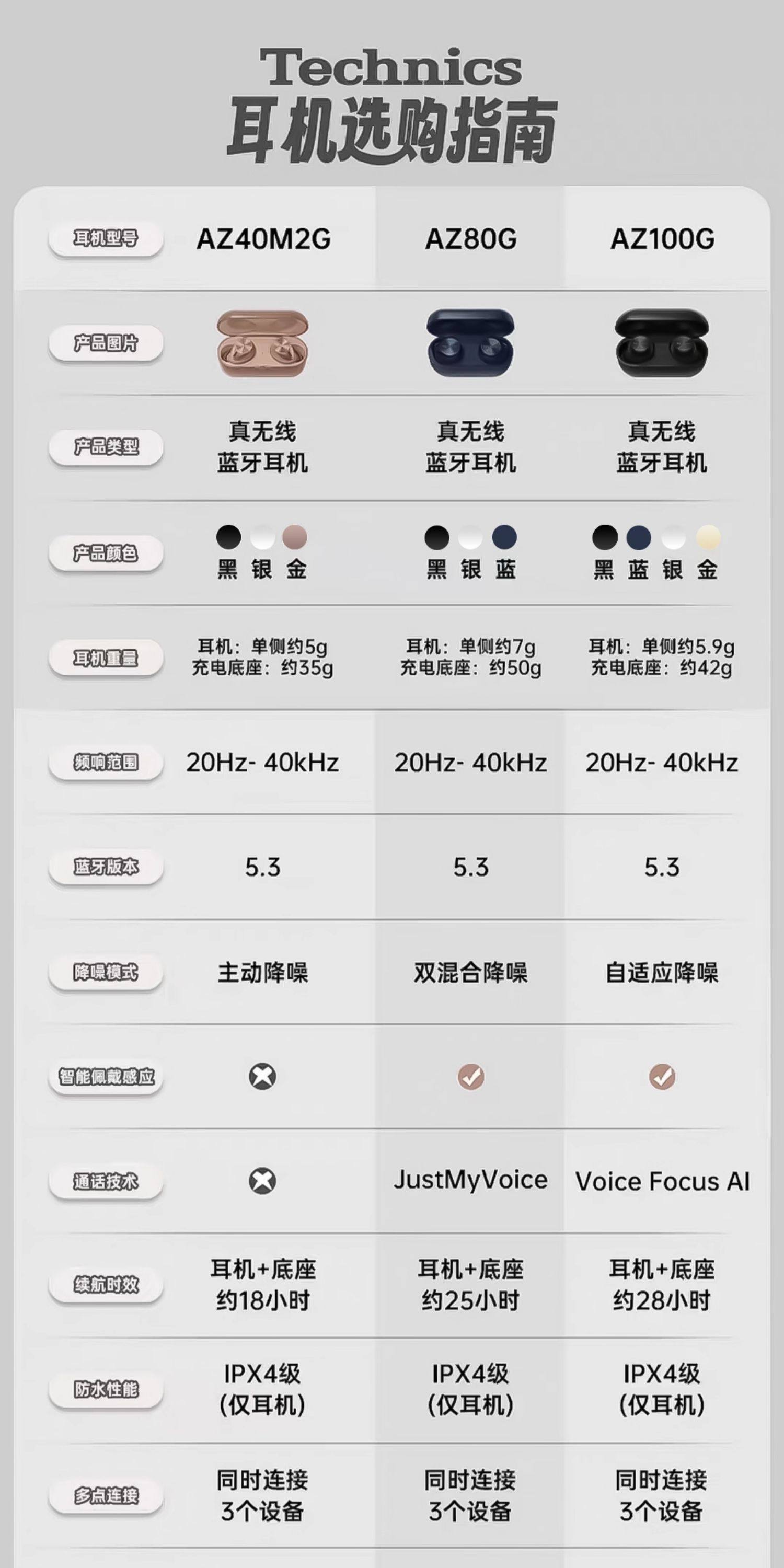 支持 LDAC 解码,松下 Technics AZ80 真无线降噪蓝牙耳机 2099 → 1044 元半价探底