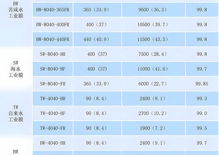 Фильтр 海通反渗透膜4040滤芯高压膜水处理纯水机通用抗污染ro工业膜8040 Haitong