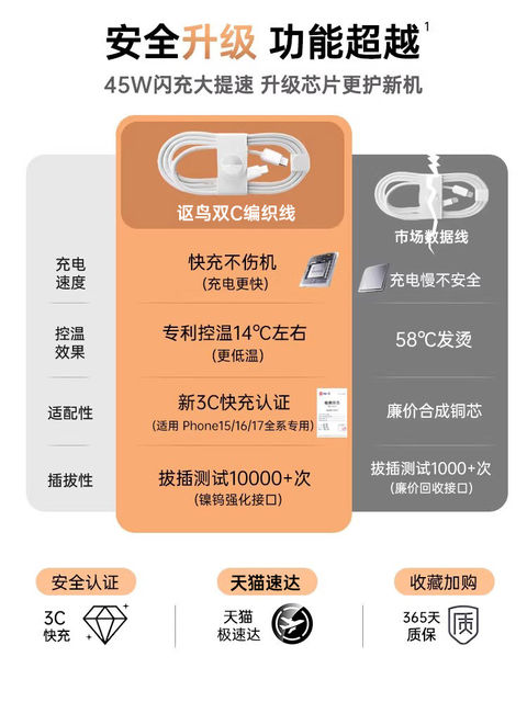 Sf Express Next-Day Delivery [45W Original Certified] Official Compatible Apple 15 Charging Cable iPhone 16 Pro Max Data Cable 17 Fast Charging Dual Type-C Braided 14 Phone Certified Car USB