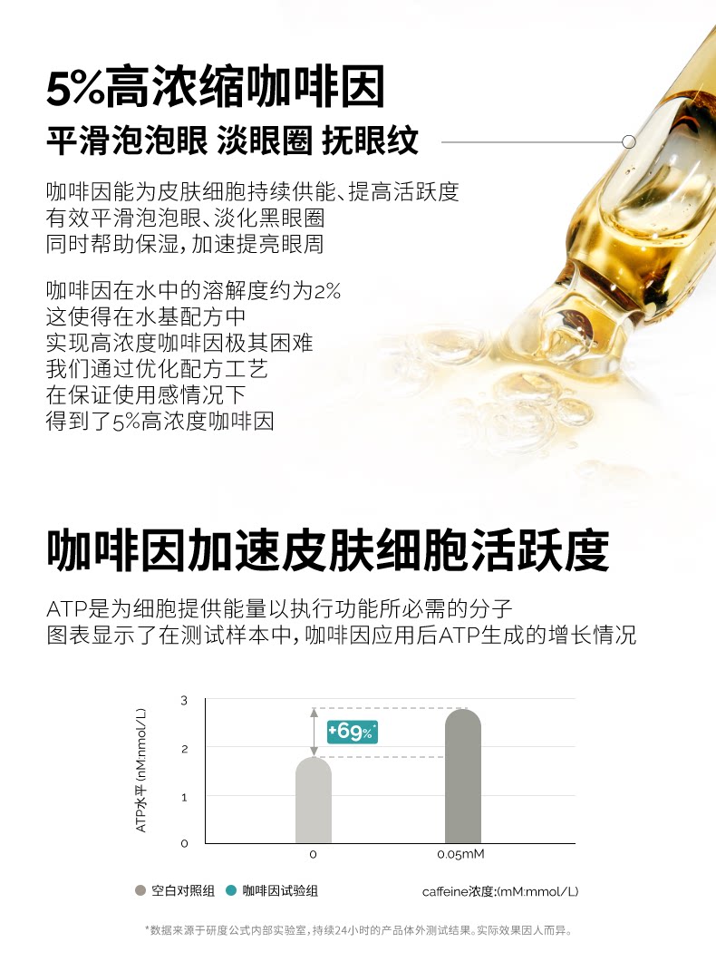 【中国直邮】研度公式 5%咖啡因眼精华眼霜 提亮紧致淡纹改善肿眼泡 30ml