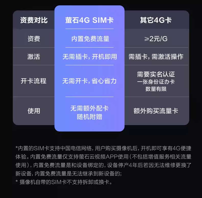 4g/5g摄像头 萤石云摄像头h6监控家用360度手机远程高清全景夜视4g流量免费用 Ezviz