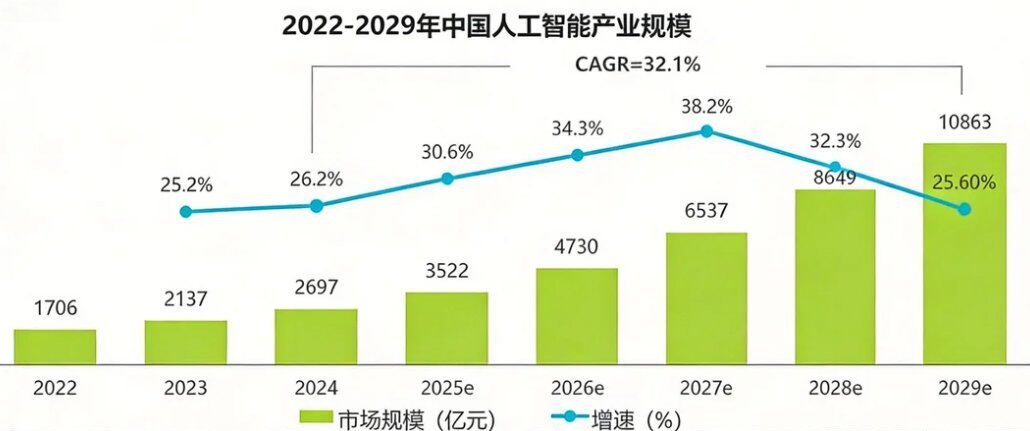 2022—2029 年中国人工智能产业规模及增速，CAGR 32.1%。