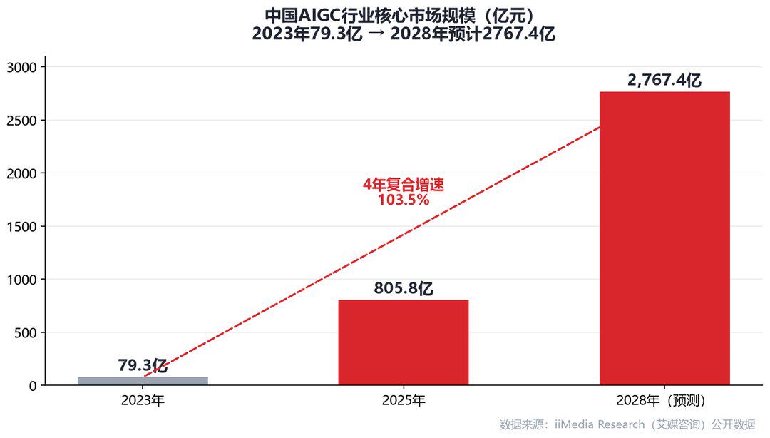 艾媒咨询：中国 AIGC 行业核心市场规模，2023 年 79.3 亿元 → 2028 年预计 2767.4 亿元。
