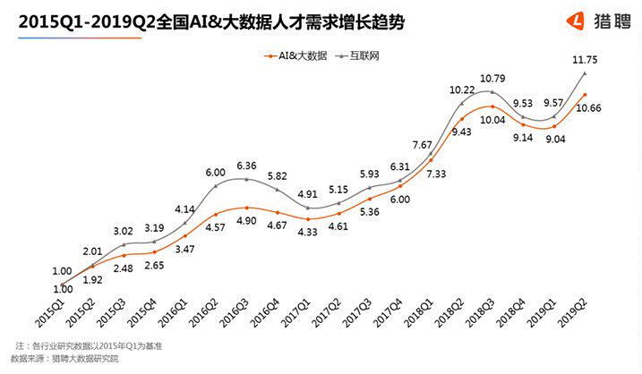 猎聘：2015Q1—2019Q2 全国 AI & 大数据人才需求增长趋势。