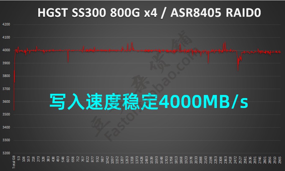Ppan suit 1 6T 3 2T 6 4T 10DWPD seconds NVME U 2 P3700 P4610 CHIA