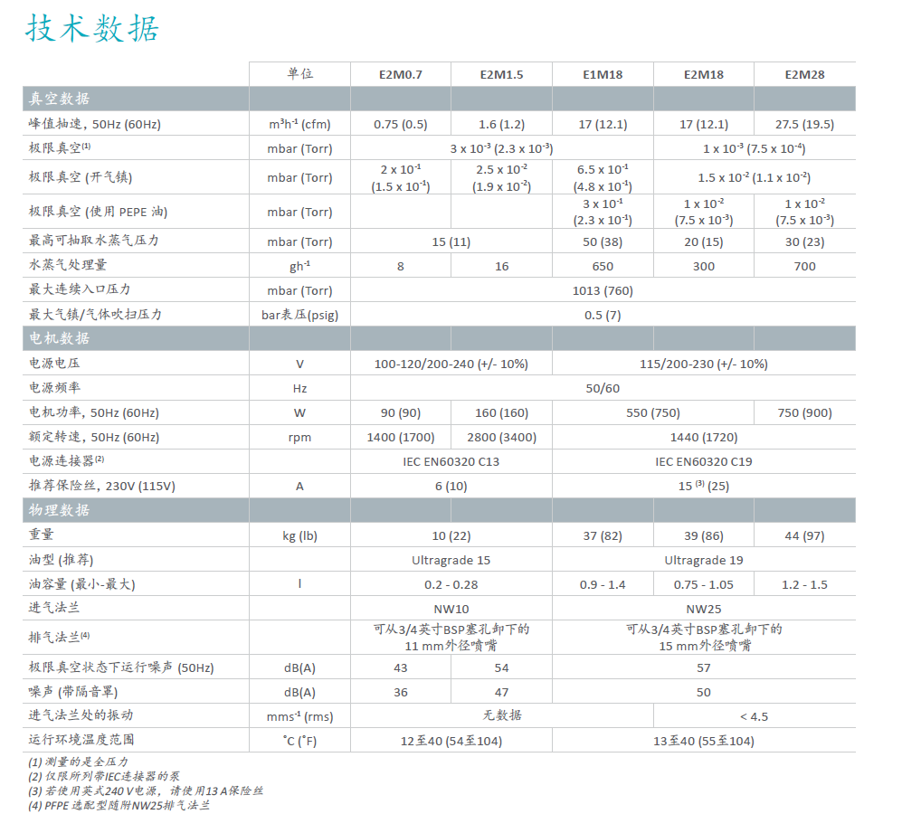 EM油封旋片泵技术参数