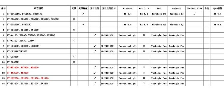 Máy chiếu Panasonic PT-WX3400L giá cả phải chăng mới hội nghị văn phòng kinh doanh giảng dạy máy chiếu tại nhà để tìm giá dịch vụ khách hàng là tuyệt vời - Máy chiếu máy chiếu mini giá rẻ dưới 1 triệu