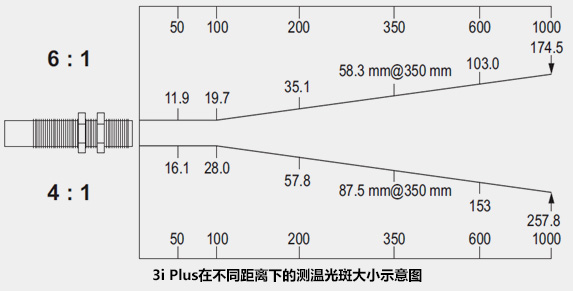 3i Plus在不同距离下的测温光斑大小示意图