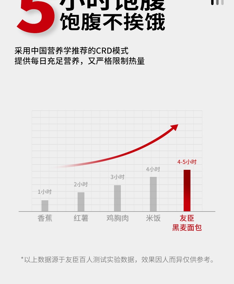 【拍两件】友臣全麦黑麦面包代餐无蔗糖