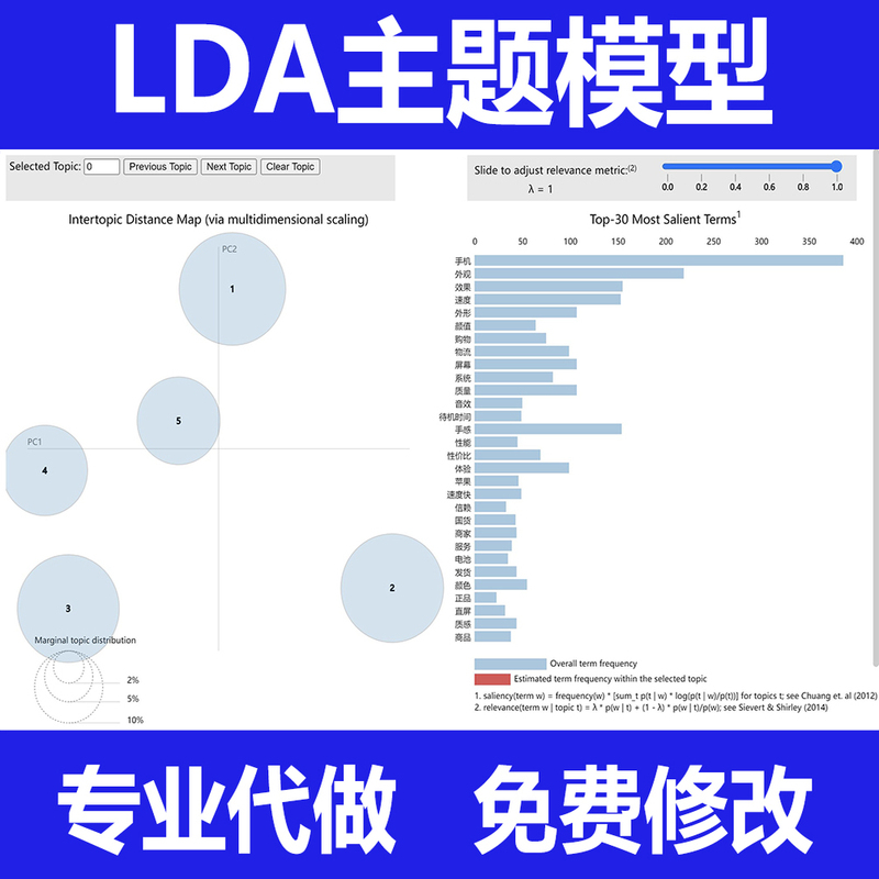 Lda Topic Model Lda Topic Analysis Code Chinese and English Analysis Bubble Chart Data Visualization Clustering Analysis