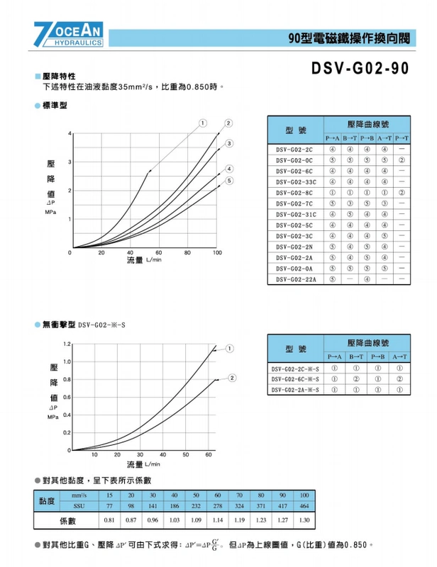 Van định hướng điện từ 7OCEAN Seven Oceans DSD-G02-2C/6C/2N/2A/DSD-8C-DC24-90 của Đài Loan van gat tay thuy luc van điện từ thủy lực