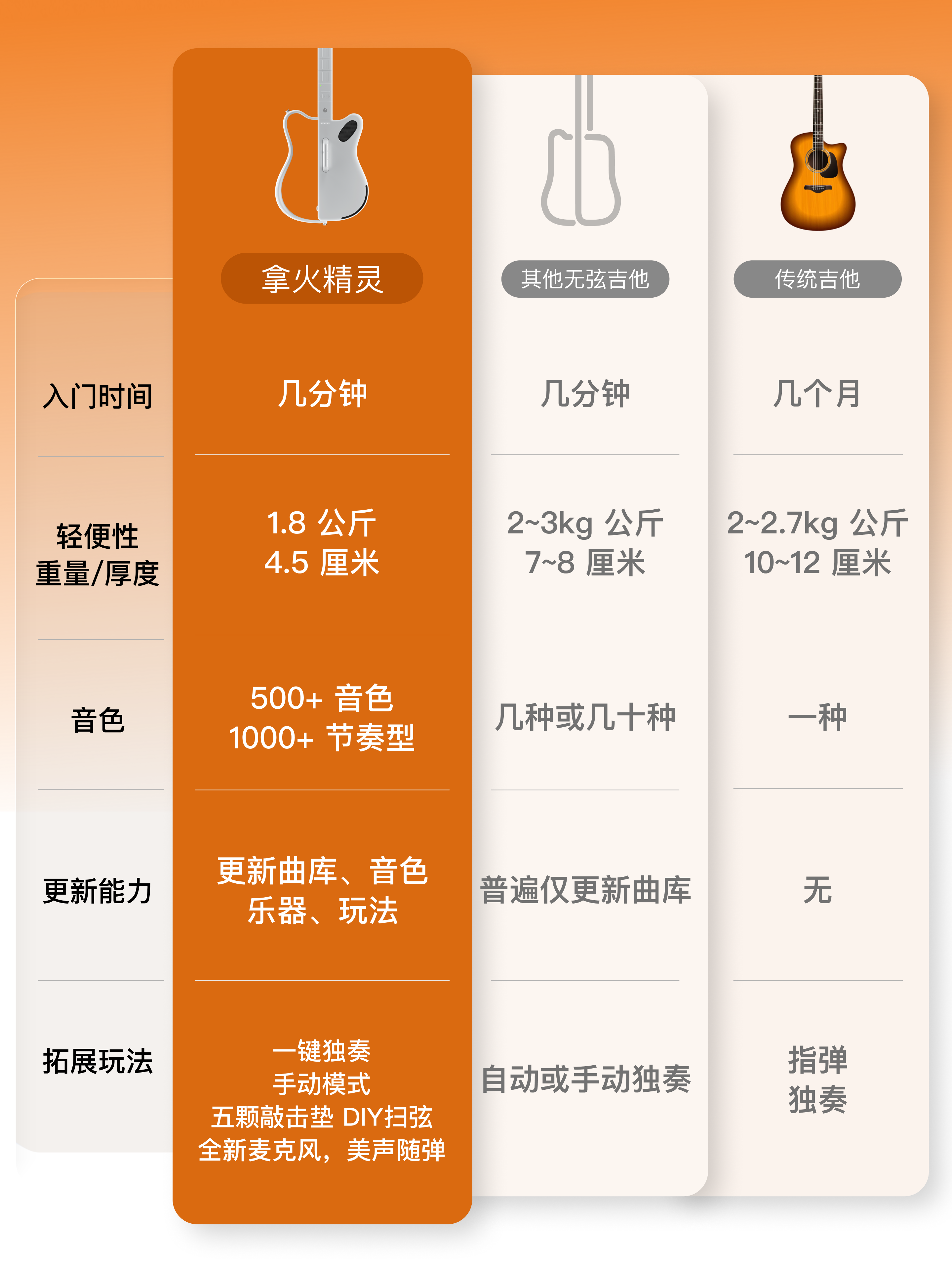 [New Year's Festival Promotion] Naihuo Jingling Stringless Guitar Intelligent Automatic Playing and Singing Folk Electric Guitar for Beginners