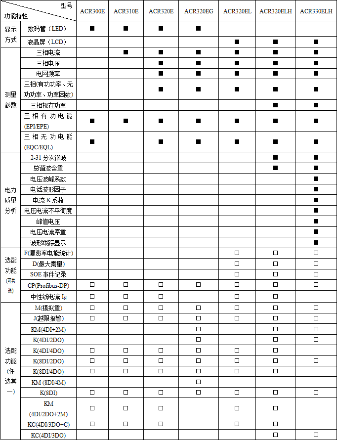 安科瑞智能电力仪表ACR220E多功能网络电力仪表面板安装数码管 多功能网络电力仪表,电力仪表,多功能仪表