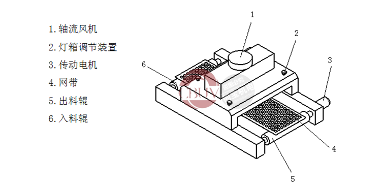 玻璃光固机_300/1uv紫外线玻璃光固机传送带固化炉台式uv胶印机烘干机批发