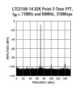 LTC2158-14 Typical Application