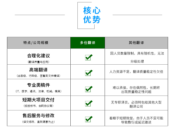 英语翻译人工服务公司专八英文简历论文文献书