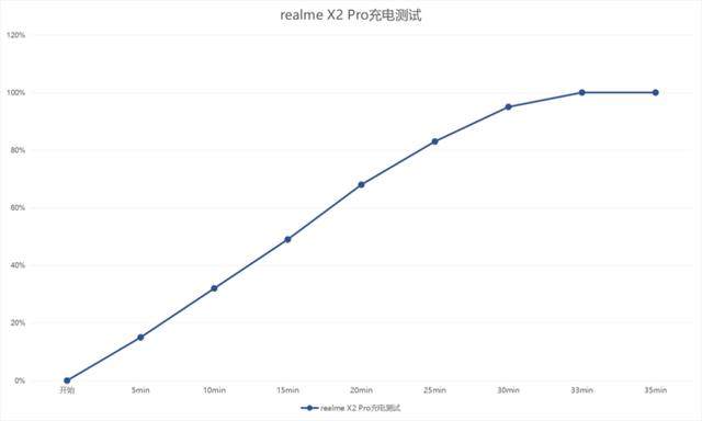 realme X2 Pro续航充电测试