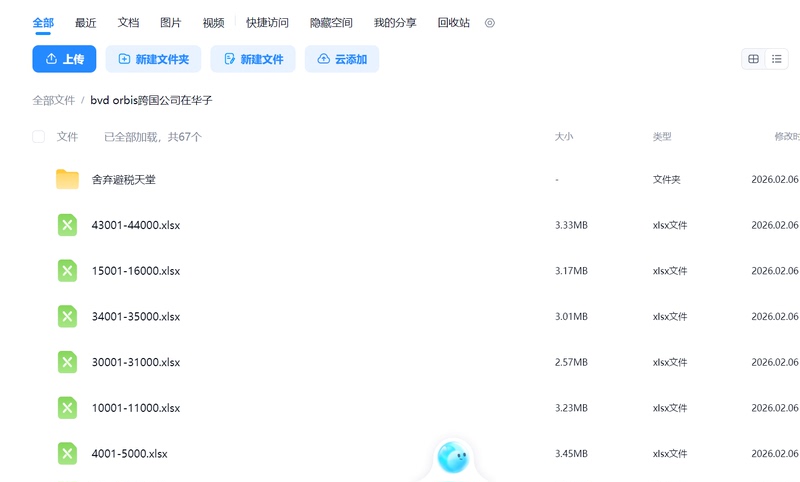 Bvd Orbis Database: Subsidiaries of Foreign Companies in China; Subsidiaries of Foreign Companies in China